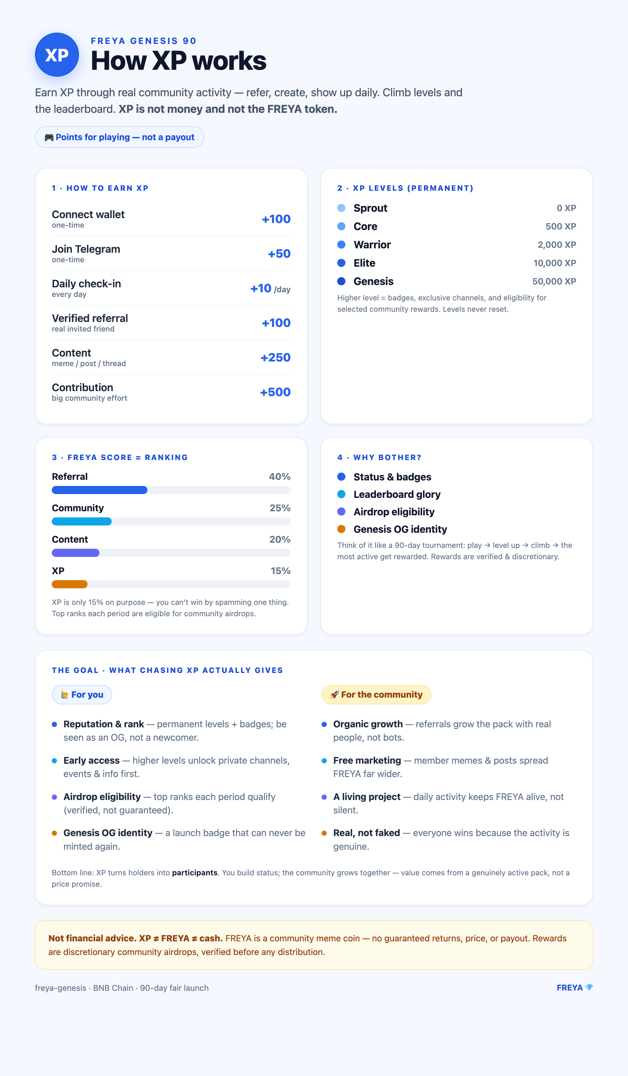 FREYA XP infographic: how to earn XP, levels, FREYA Score ranking, and member vs community benefits